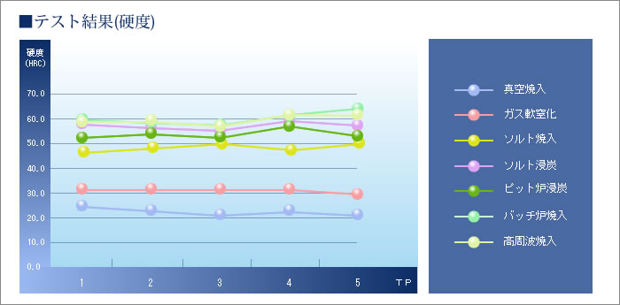 テスト結果（硬度）