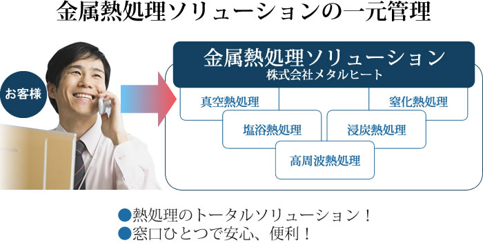 金属熱処理ソリューションの一元管理